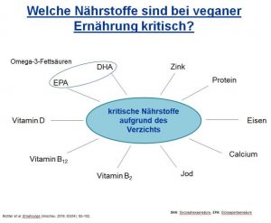 Welche Nährstoffe sind bei Veganer Ernährung kritisch? Die Abbildung zeigt es!