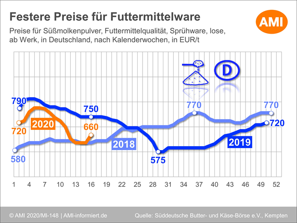 AMI-Suessmolkenpulver