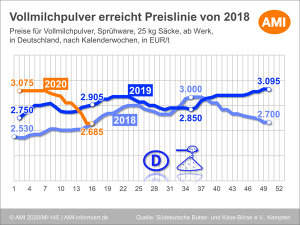 AMI Vollmilchpulver April 2020