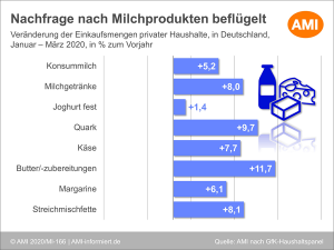Ami private Nachfrage April 2020