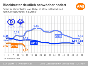 Ami Butterabsatz KW15