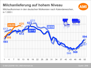 Ami Rohstoffmarkt KW 14