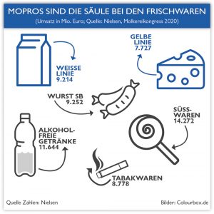 Grafik Mopros Säule bei Frischwaren