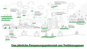 Möglichkeiten zur individeullen Verringerung des CO2 Fußabdrucks