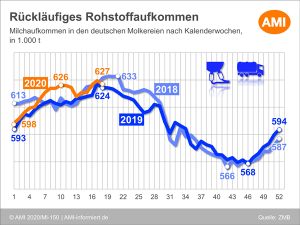 Ami Milchmengen KW 20