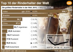AMI Rinderviehhalter weltweit 2020