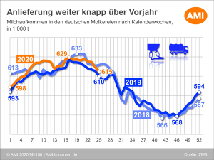 AMI Milchmenge KW 27 2020