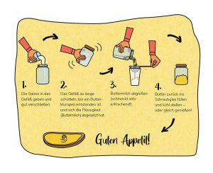 Butter schütteln, Infografik