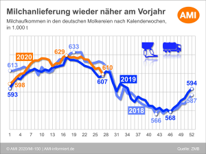 Ami Milchmengen KW 29 2020