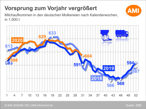 Übersicht Milchaufkommen 2018_2019_2020