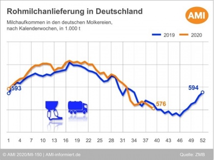 Rohmilchanlieferung in Deutschland