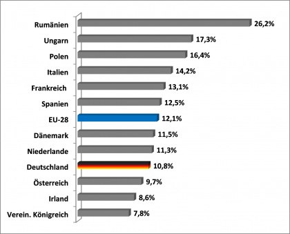 Ausgaben für Lebensmittel in der EU 2019