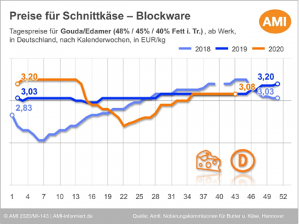 Lebhafte Nachfrage nach Schnittkäse