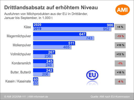 Grafik zum EU-Drittlandsabsatz von Milchprodukten 2020