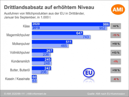Grafik zum EU-Drittlandsabsatz von Milchprodukten 2020