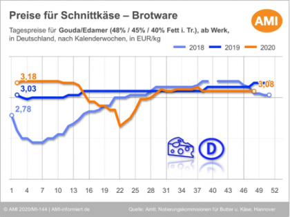 Grafik zu Preisentwicklung von Schnittkäse in Deutschland 2020