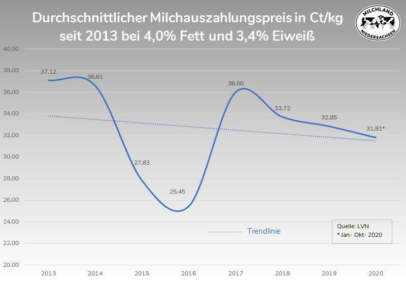 Durchschnittlicher Milchauszahlungspreis seit 2013