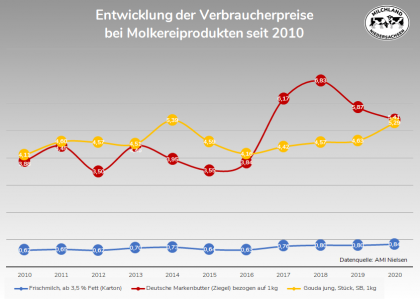 Entwicklung Verbraucherpreise Molkereiprodukte seit 2010