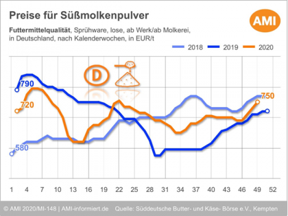 Preise für Süßmolkenpulver 2018-2020