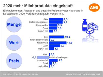 Grafik 2020 mehr Milchprodukte eingekauft