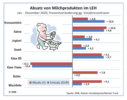 Absatz Milchprodukte LEH in 2020