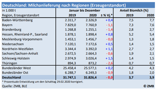 Grafik Milchanlieferungen Deutschland 2019-2020