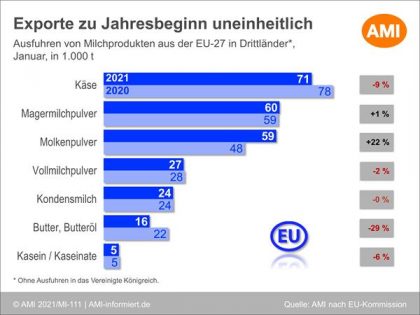 Exporte von Milchprodukten der EU-27 in Drittländer im Januar 2021
