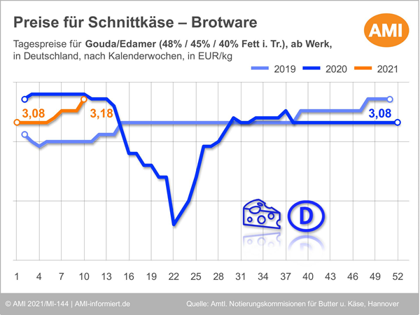 Grafik Preise für Schnittkäse 2019-2021