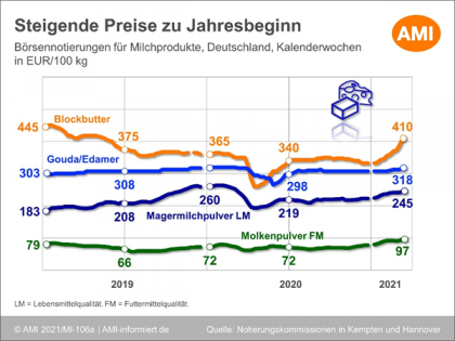 Grafik Steigende Preise auf Milchmarkt zu Jahresbeginn 2021 in Deutschland