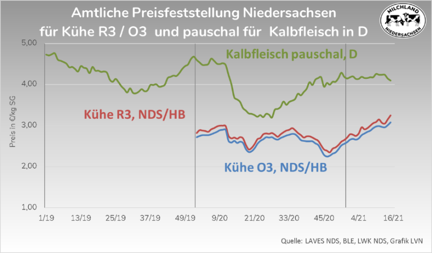 Grafik Amtliche Preisfeststellung Niedersachsen für Fleisch 2019-2021