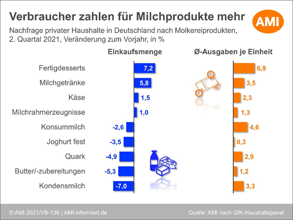 Grafik Nachfragesteigerung: Molkereiprodukte in Deutschland im 2. Quartal 2021
