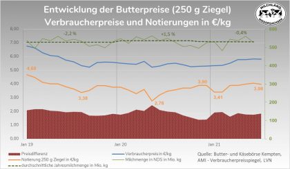 Markt Entwicklung der Butterpreise