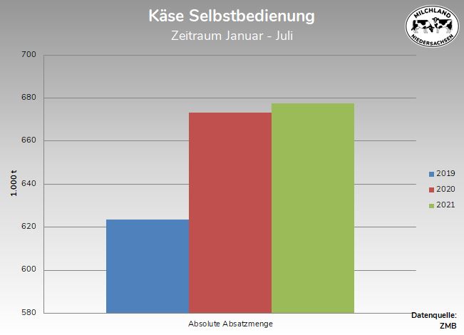 Grafik Käse Selbstbedienung 2019-2021 mit absoluten Zahlen