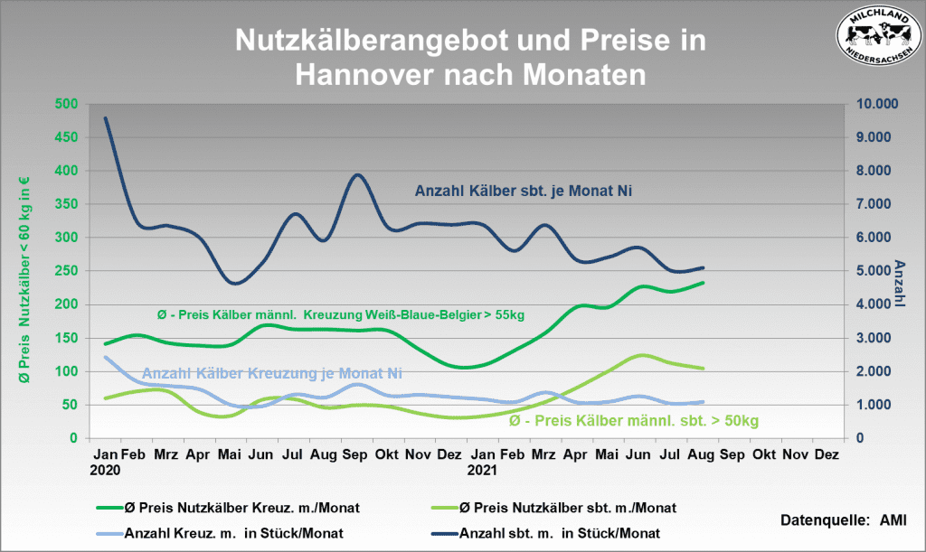 Grafik Angebot am Nutzkälbermarkt 2020-2021