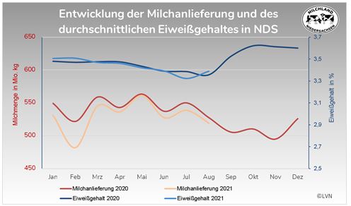 Grafik zur Entwicklung der Milchanlieferung und des durchschnittlichen Eiweißgehaltes in Niedersachsen