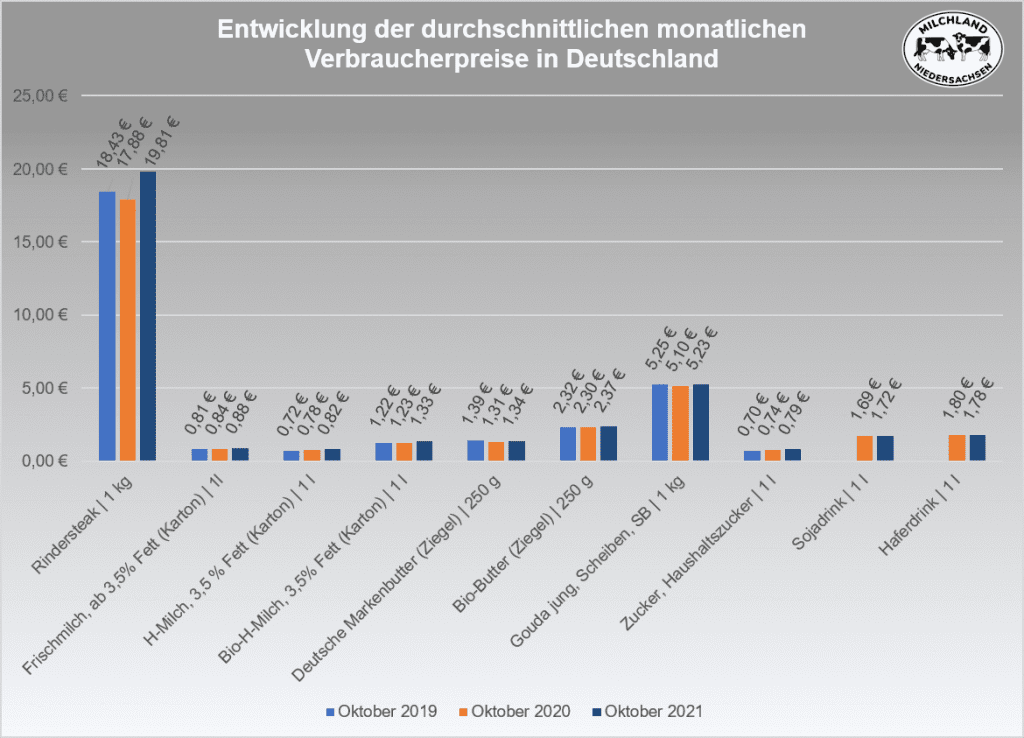 Verbraucherpreise aus dem Marktbericht_26.11.2021