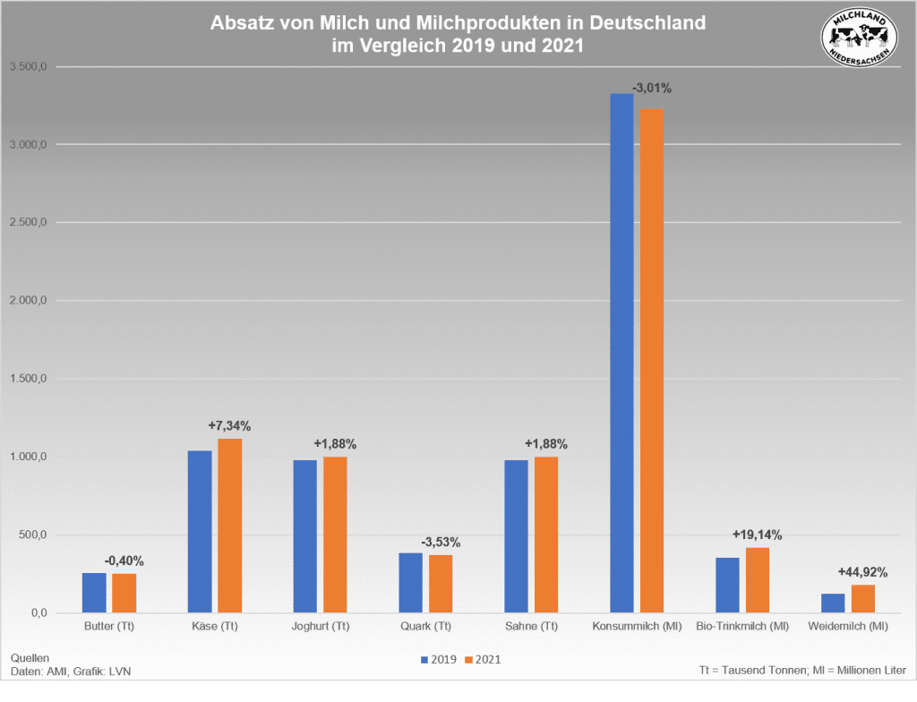 Grafik Absatz am deutschen Milchmarkt 2019 und 2020