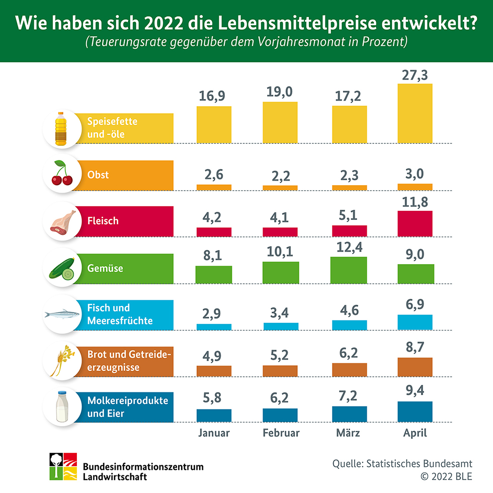 Entwicklung Lebensmittelpreise