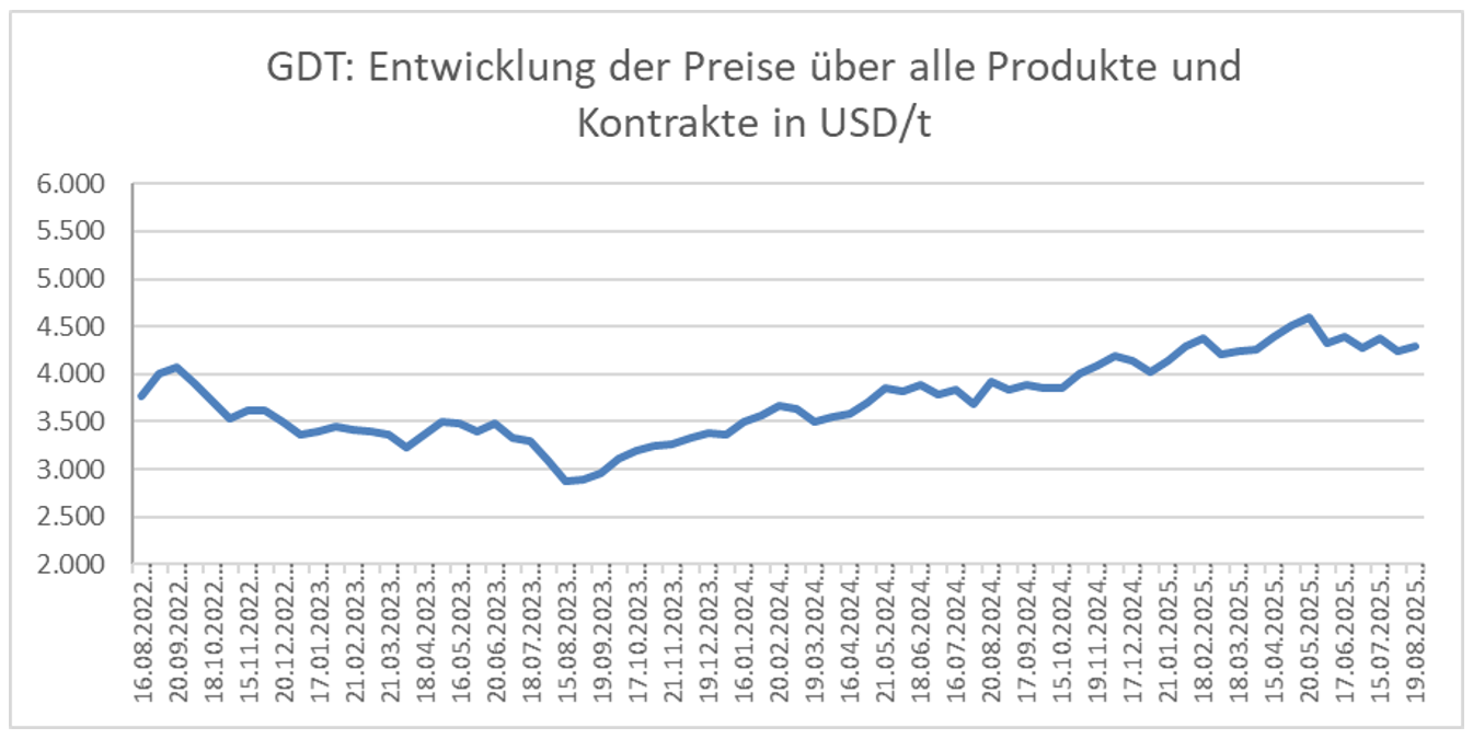 Grafik über die Entwicklung der Global Dairy Trade Preise vom 19.08.2025