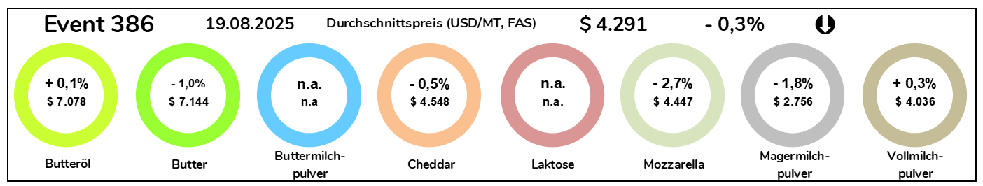 Grafik Durchschnittspreise Milchprodukte vom 19.08.2025