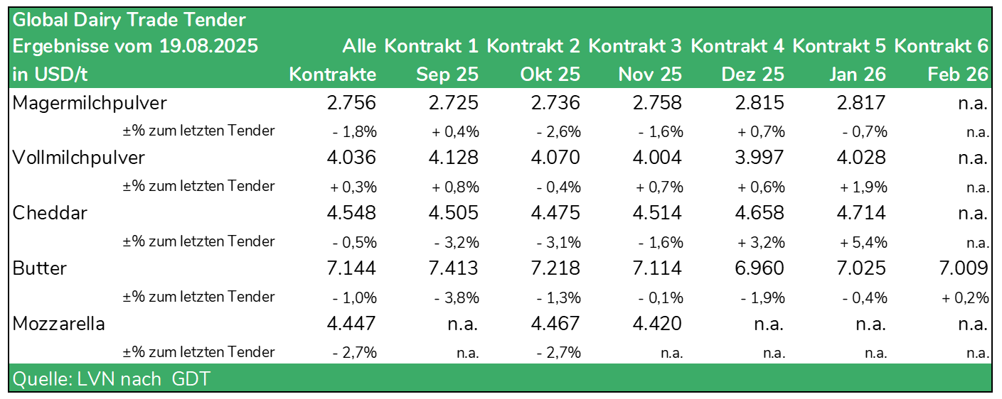 Tabelle Global Dairy Trade Tender vom 19.08.2025