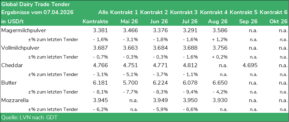 Tabelle Global Dairy Trade Tender vom 07.04.2025
