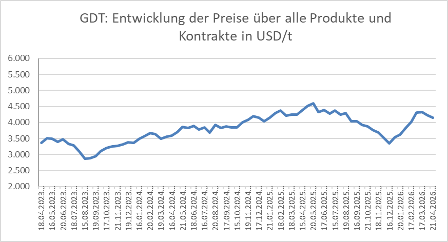 Grafik über die Entwicklung der Global Dairy Trade Preise vom 21.04.2026