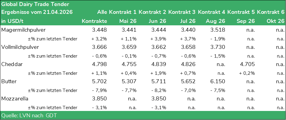 Tabelle Global Dairy Trade Tender vom 21.04.2025