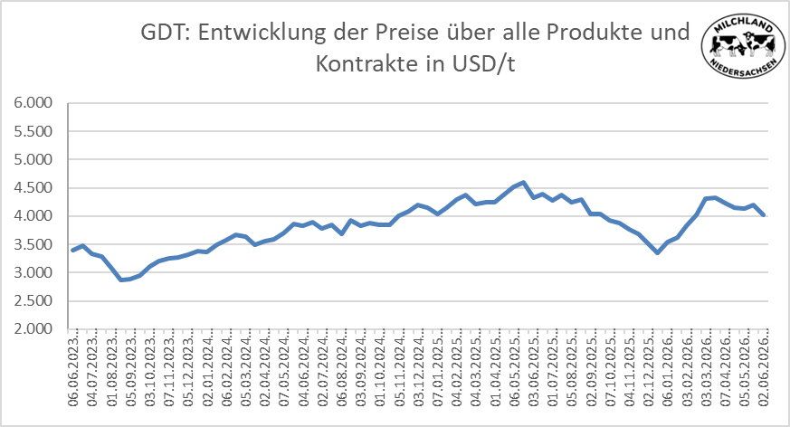 Grafik über die Entwicklung der Global Dairy Trade Preise vom 02.06.2026
