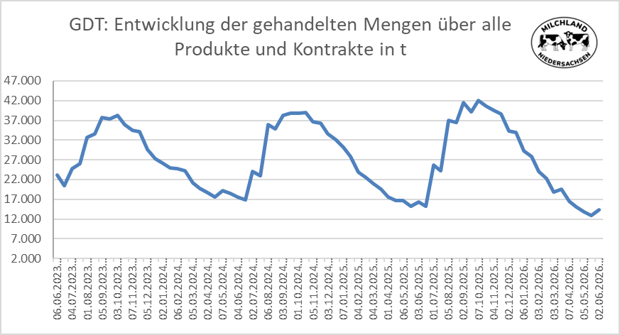 Grafik über die Entwicklung der Global Dairy Trade Mengen vom 02.06.2026