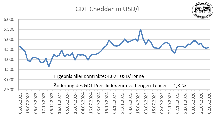 Grafik über die Entwicklung der Global Dairy Trade Cheddar vom 02.06.2026