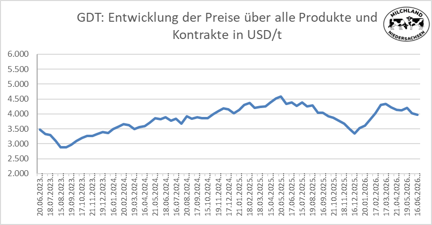 Grafik über die Entwicklung der Global Dairy Trade Preise vom 16.06.2026