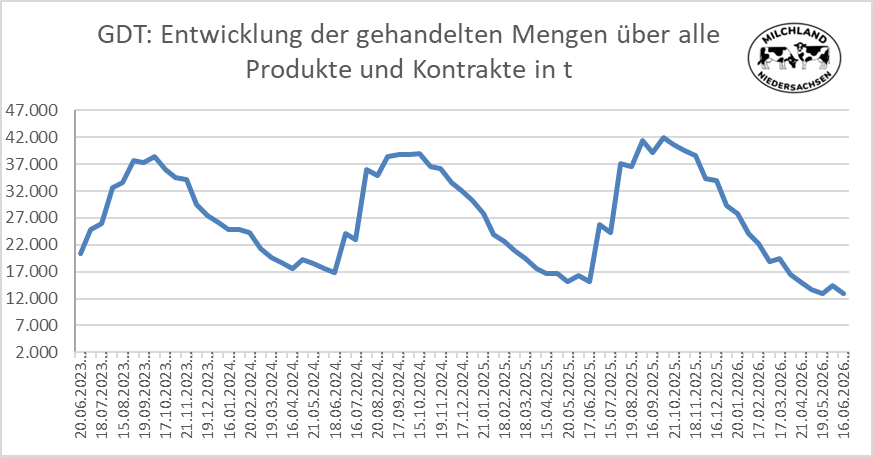 Grafik über die Entwicklung der Global Dairy Trade Mengen vom 16.06.2026