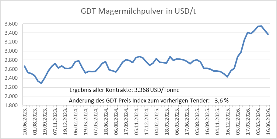 Grafik über die Entwicklung der Global Dairy Trade Magermilchpulver vom 16.06.2026